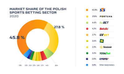 Polish sports betting market sums up 2020