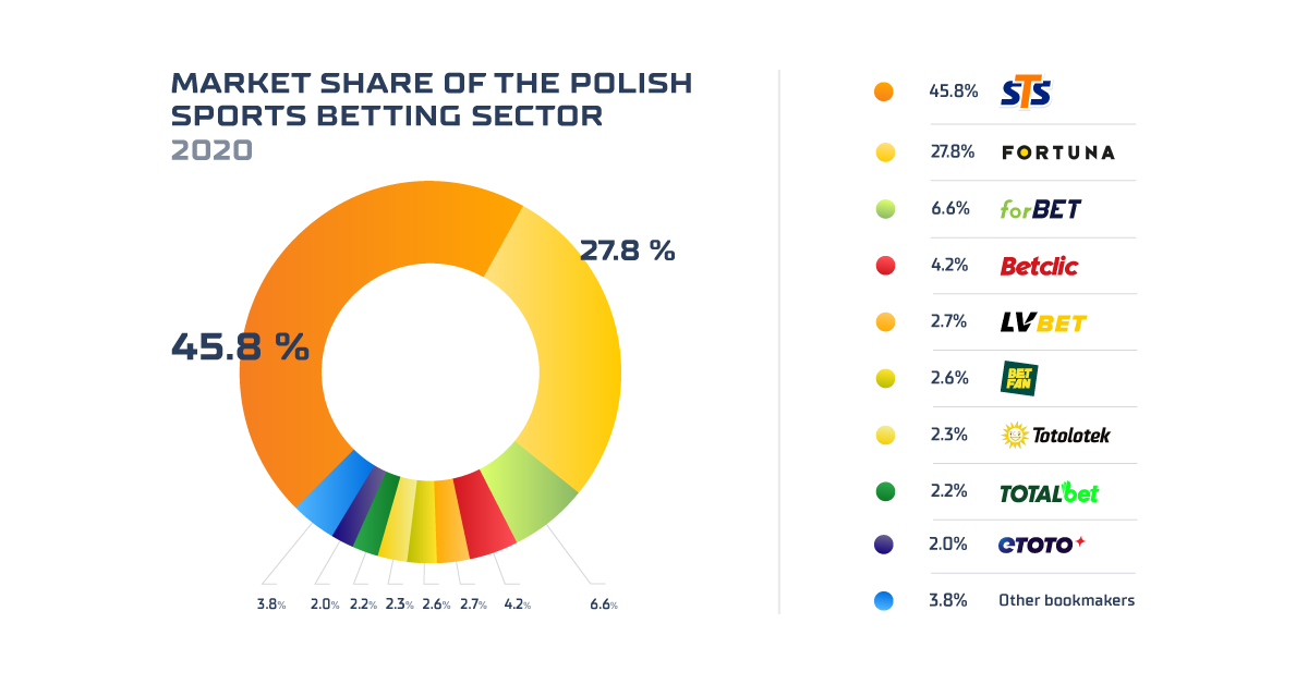 Polish sports betting market sums up 2020
