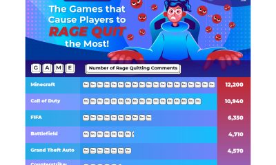Data Reveals This Game Causes Players to Rage Quit the Most!