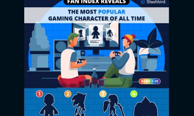 Fan Index Reveals: The MOST Popular Gaming Character of ALL TIME