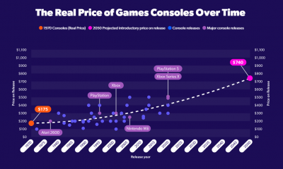 These Are The Retro Gaming Consoles Worth Nearly $1000