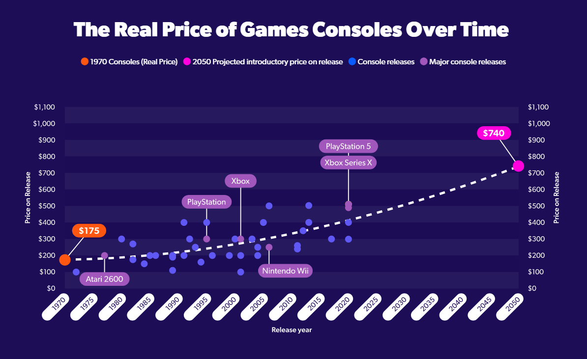 These Are The Retro Gaming Consoles Worth Nearly $1000