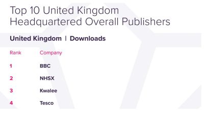 Gaming > Groceries: Kwalee beats Tesco, Deliveroo and more in UK app publisher rankings