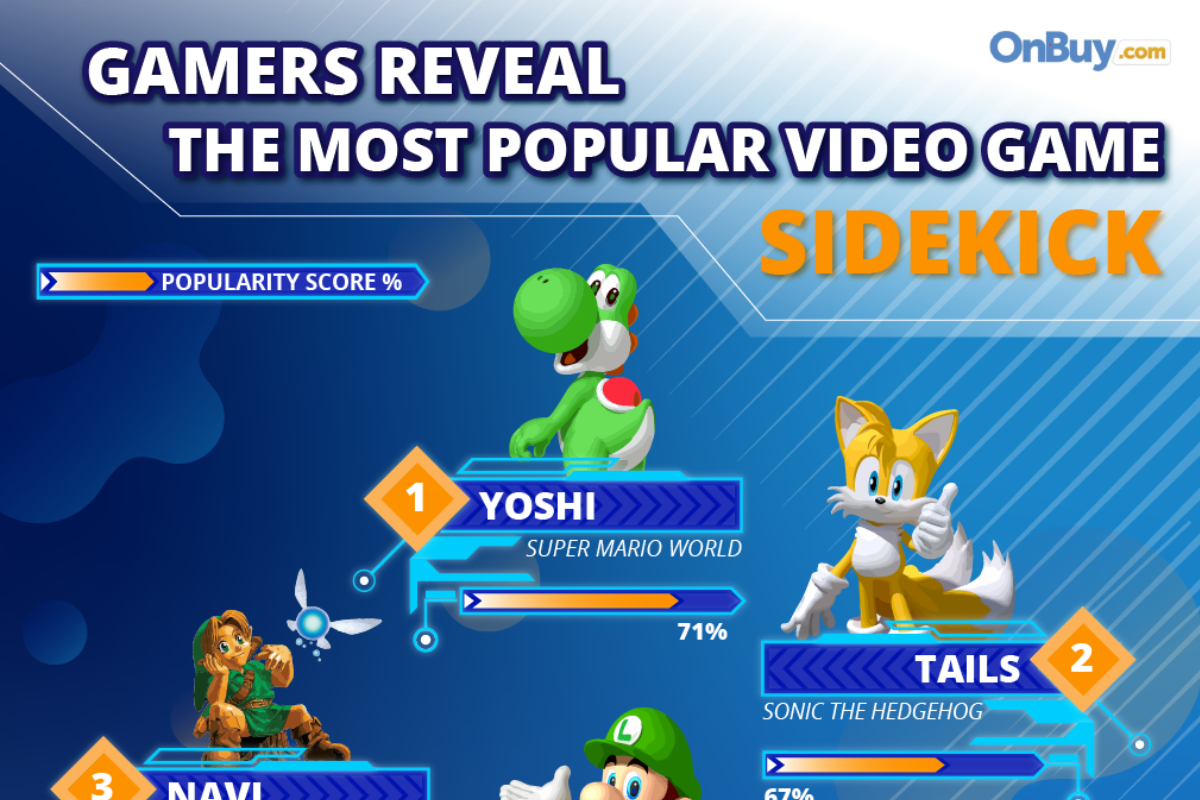 Yoshi, Tails and Navi Among the MOST Popular Video Game Sidekicks