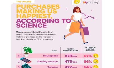 Gaming purchases make us 66% happier, according to new study