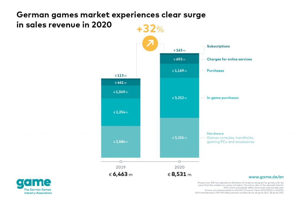 Clear increase in the Covid-19 year: German games market grows by 32 per cent