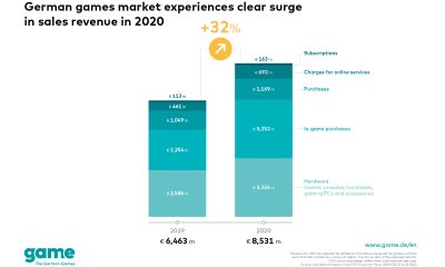 Clear increase in the Covid-19 year: German games market grows by 32 per cent