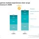 Clear increase in the Covid-19 year: German games market grows by 32 per cent