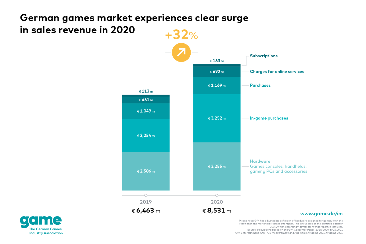 Clear increase in the Covid-19 year: German games market grows by 32 per cent