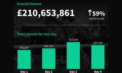 Over £200m in Cheltenham volume on Smarkets
