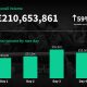 Over £200m in Cheltenham volume on Smarkets