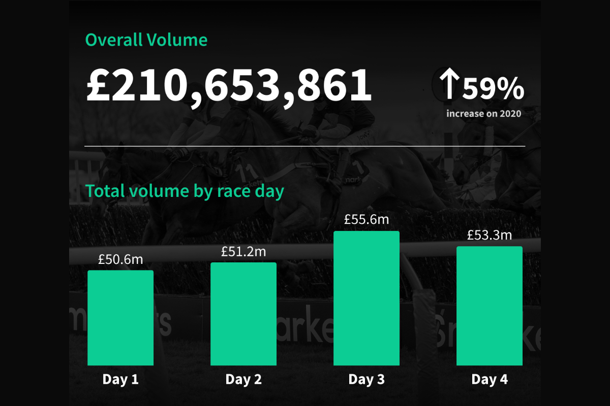 Over £200m in Cheltenham volume on Smarkets