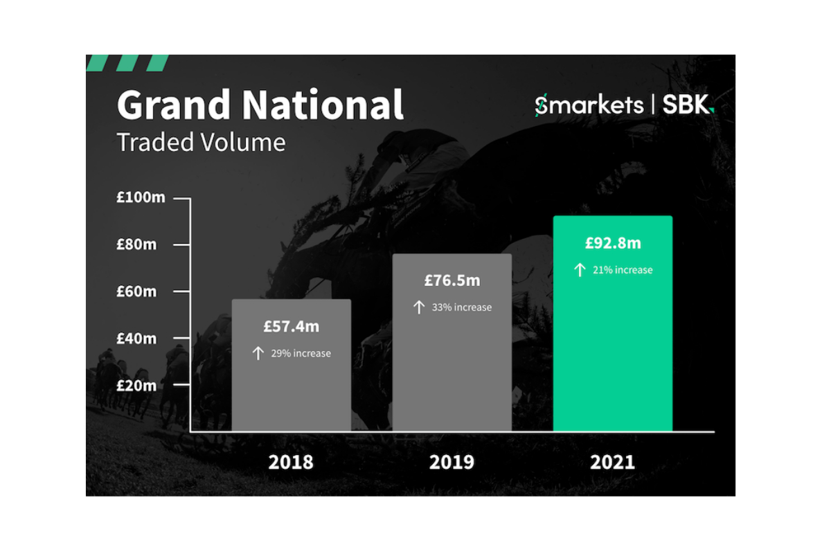 £92.8m Grand National smashes records on Smarkets