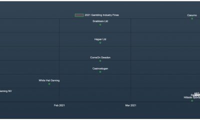Regulator-Issued Sanctions to Gambling companies in Q1 2021 Exceed First Half Total of 2020