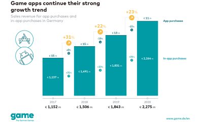 German market for mobile games grows by 23 per cent