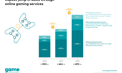 Interest in online gaming services continues strong rise