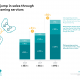 Interest in online gaming services continues strong rise