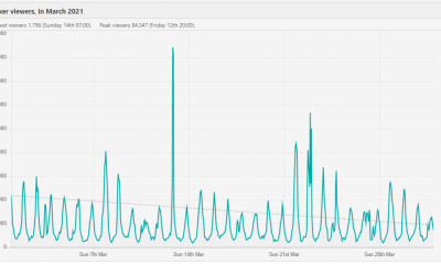 Twitch Poker Stats & Records March 2021