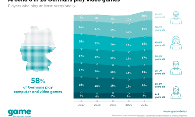 6 in 10 Germans play video games