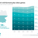 6 in 10 Germans play video games