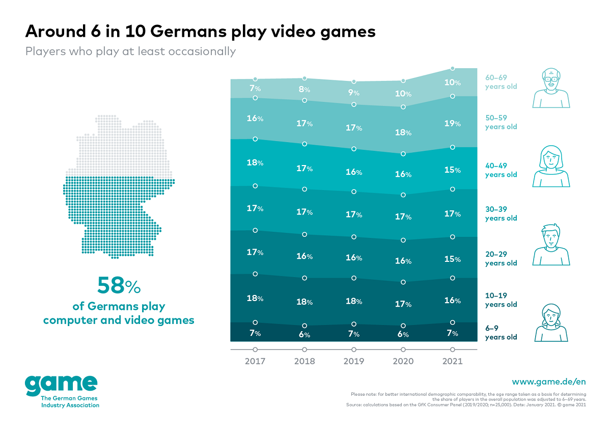 6 in 10 Germans play video games