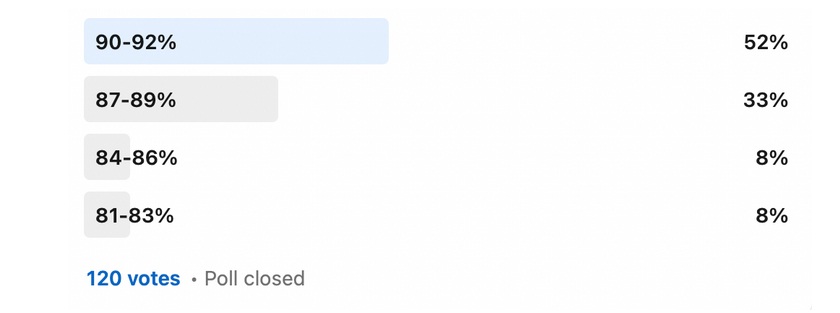 Picture of poll outcome. 90-92% RTP gets 52% votes. 87-89 gets 33%. 84-86 gets 8%. 81-83 gets 8%. Total 120 vots. Poll is closed 