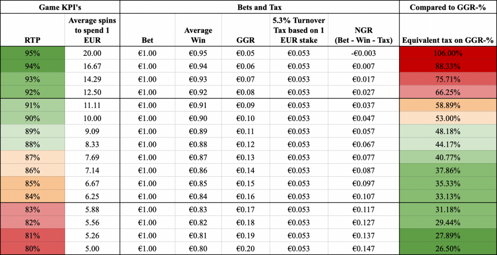 Table describing various tax rates with respect to betting amount