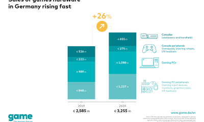 Demand for games hardware increases by 26 per cent