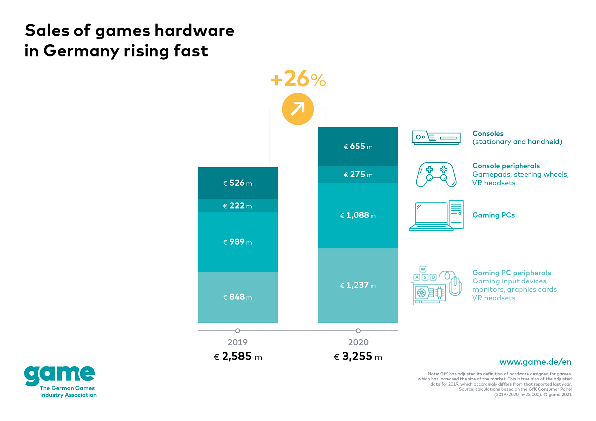 Demand for games hardware increases by 26 per cent