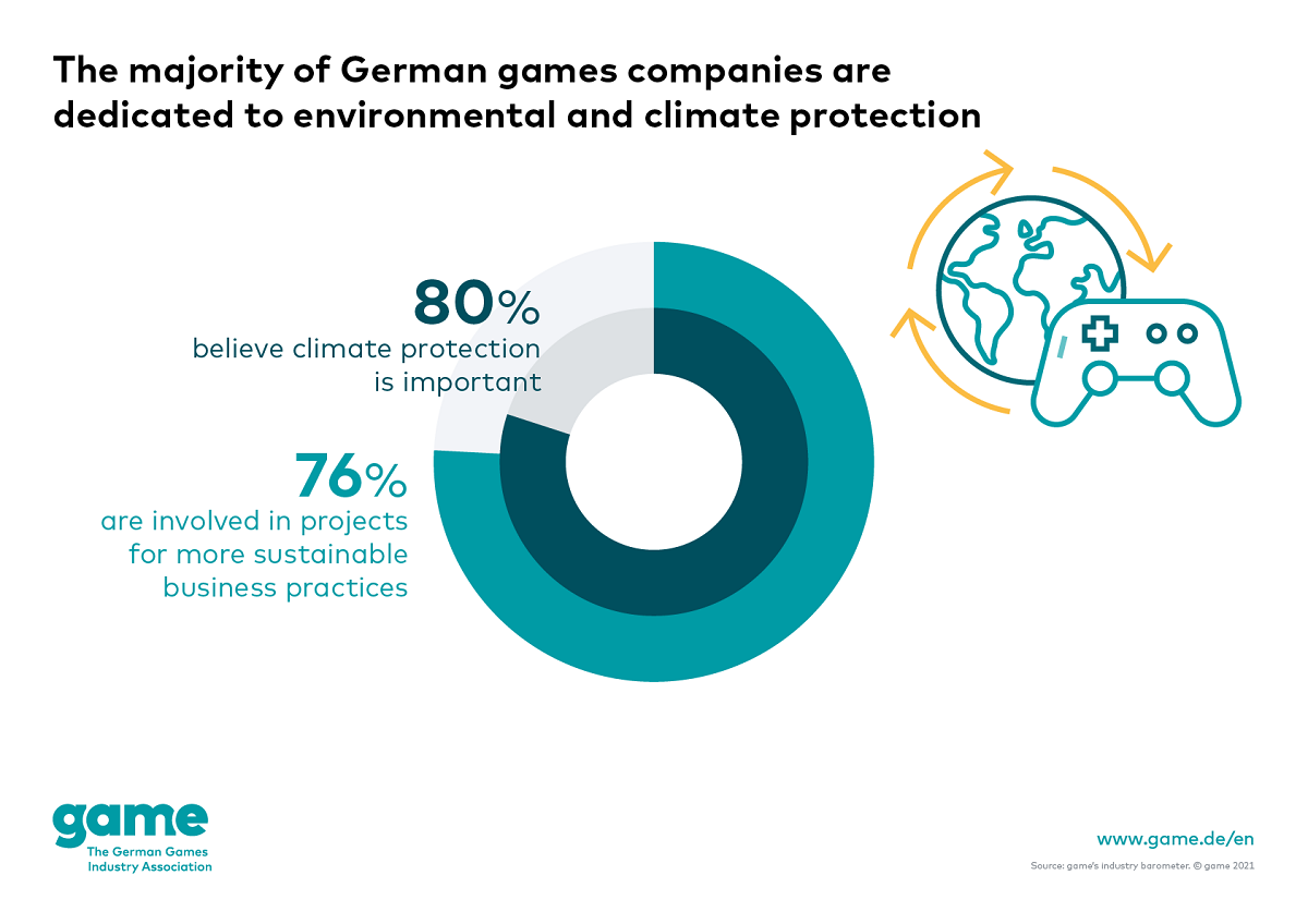 Majority of German games companies are actively committed to environmental and climate protection