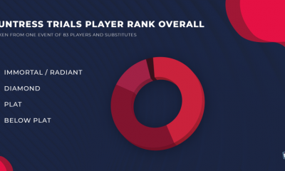 Rix.GG shares 44% of Huntress Trials VALORANT players are Immortal