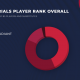 Rix.GG shares 44% of Huntress Trials VALORANT players are Immortal