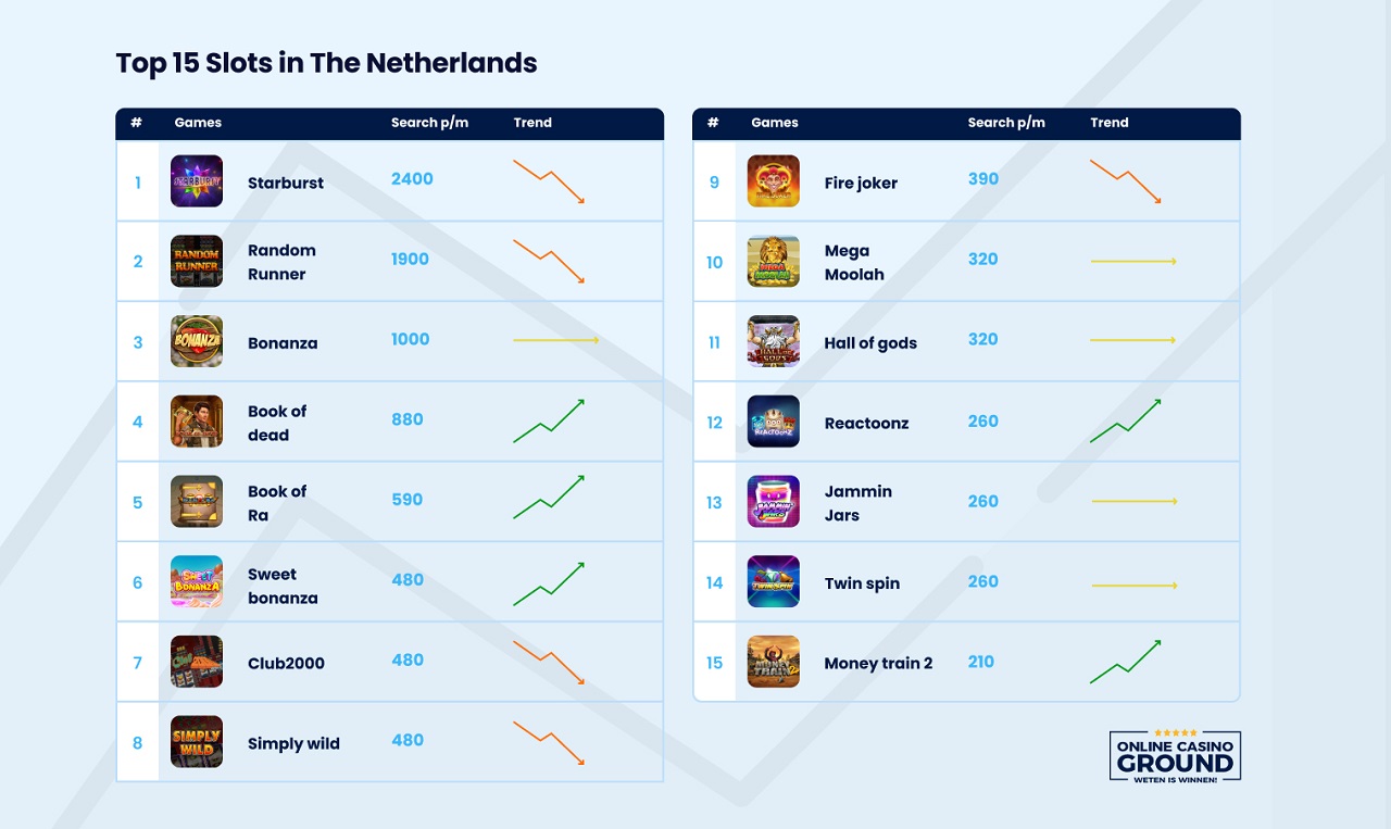 Stakelogic classic slots primed to lead the pack in regulated Dutch online market