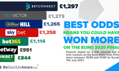 EURO 2020 PUNTERS MISSED OUT ON NEARLY £500 BY NOT GETTING THE BEST ODDS FROM BOOKIES