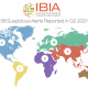 38 suspicious betting alerts reported by IBIA in Q2 2021