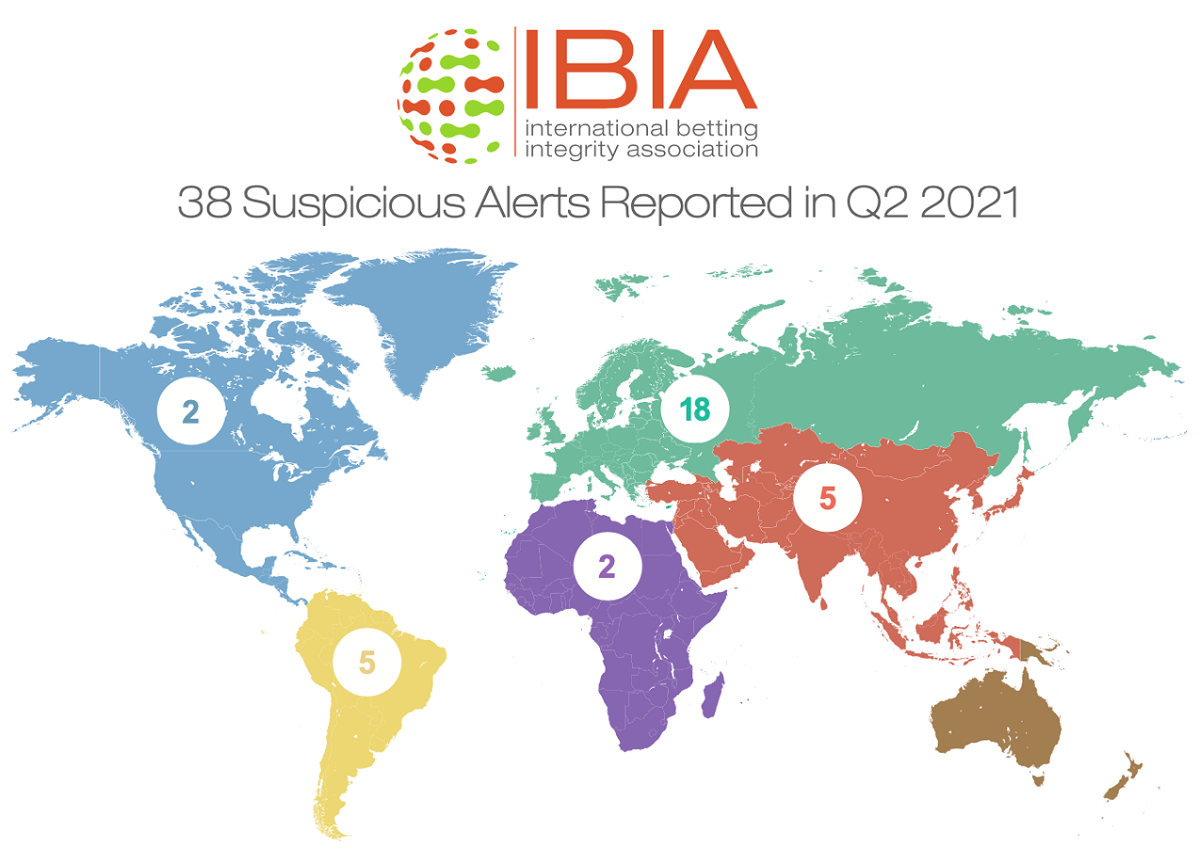 38 suspicious betting alerts reported by IBIA in Q2 2021