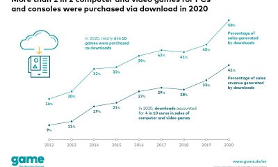 Game downloads surge in the Covid-19 year