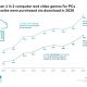 Game downloads surge in the Covid-19 year