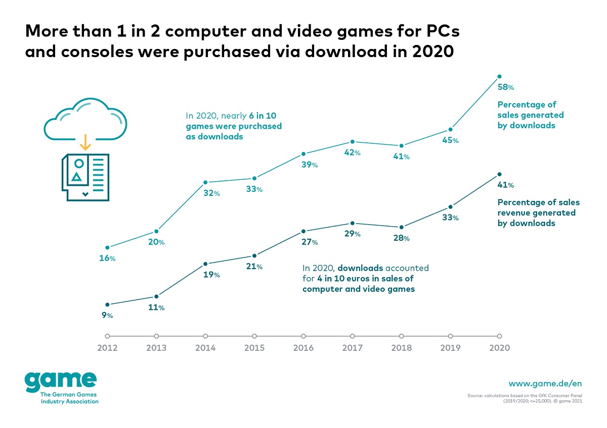 Game downloads surge in the Covid-19 year