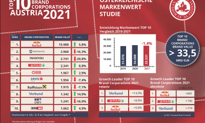 NOVOMATIC Wins Second Place in Austrian Brand Value Awards