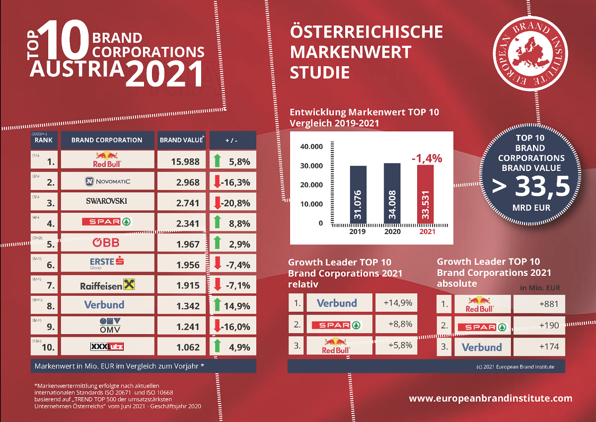 NOVOMATIC Wins Second Place in Austrian Brand Value Awards