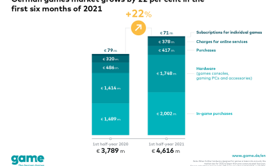 German games market grows by 22 per cent in the first half of 2021