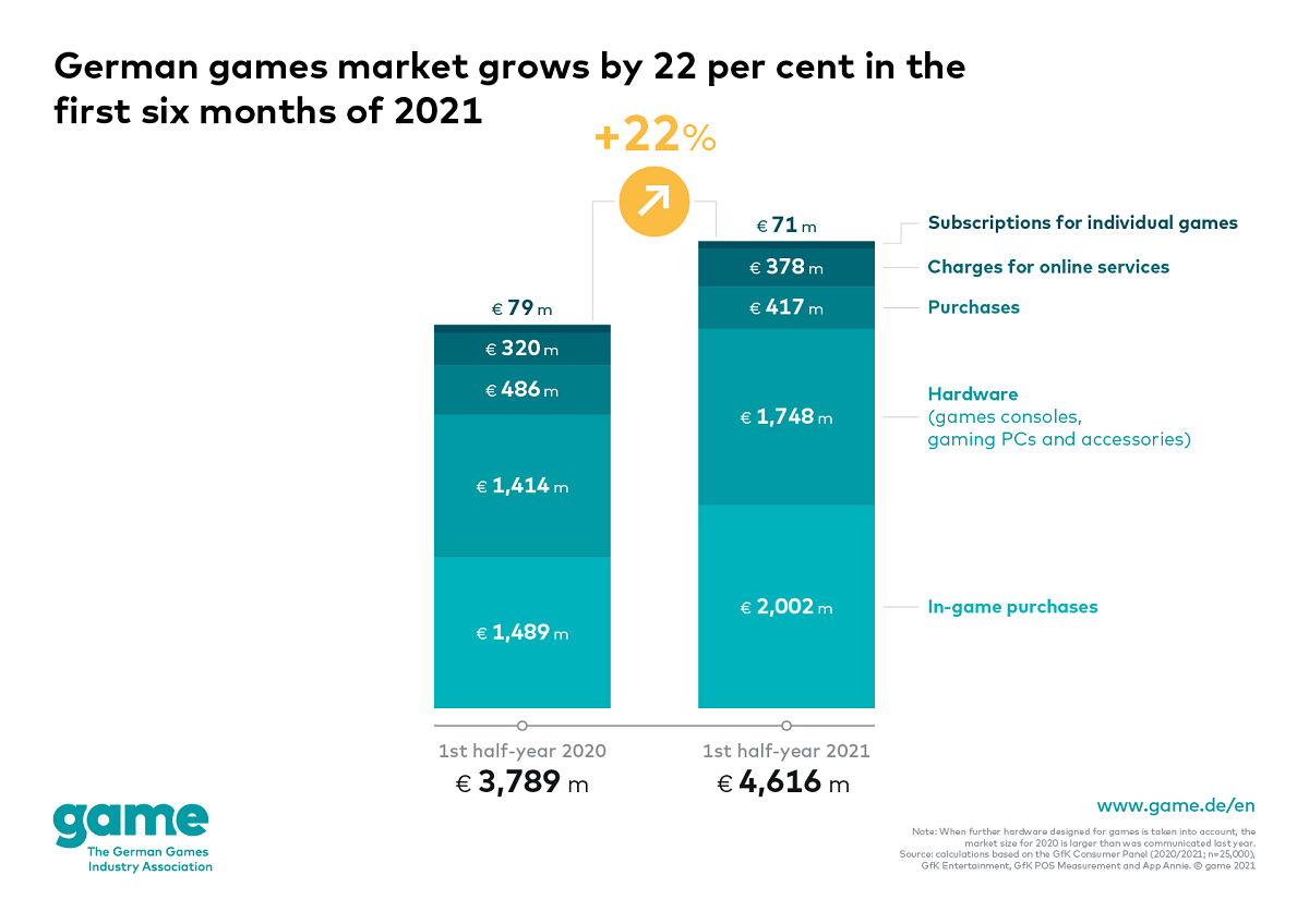 German games market grows by 22 per cent in the first half of 2021