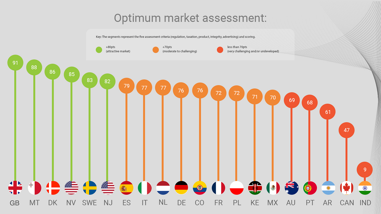 IBIA releases Spanish and Portuguese translations of the Optimum Betting Market Study