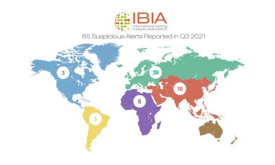 65 suspicious betting alerts reported by IBIA in Q3 2021