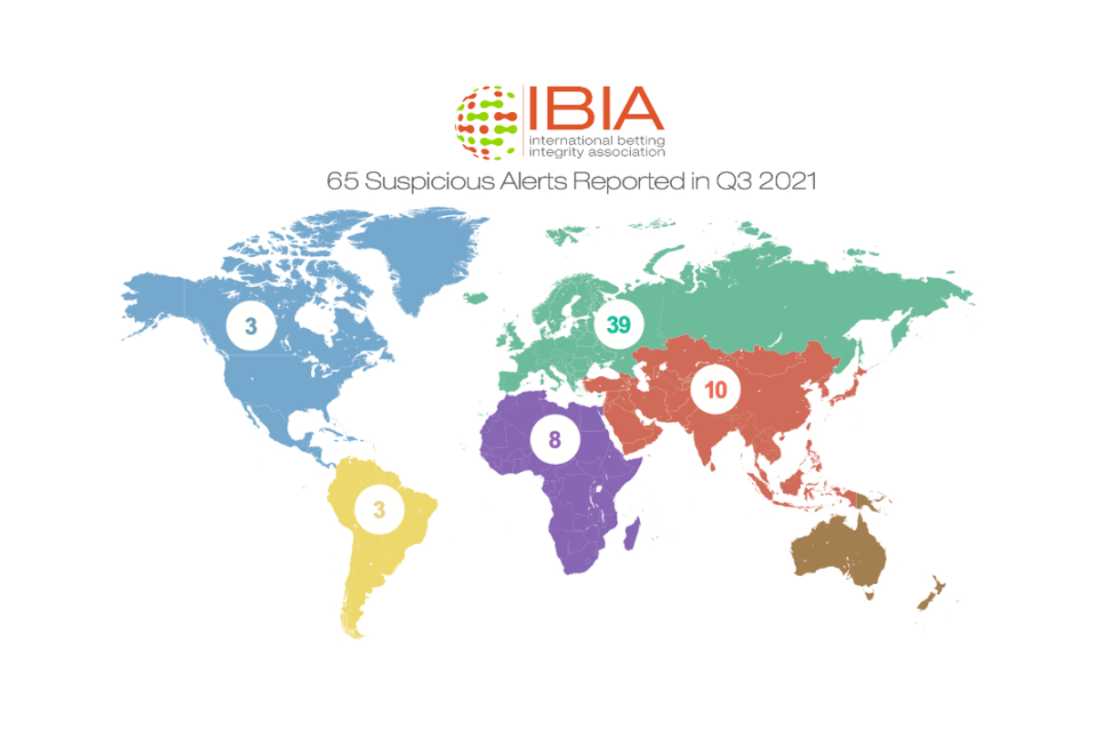65 suspicious betting alerts reported by IBIA in Q3 2021
