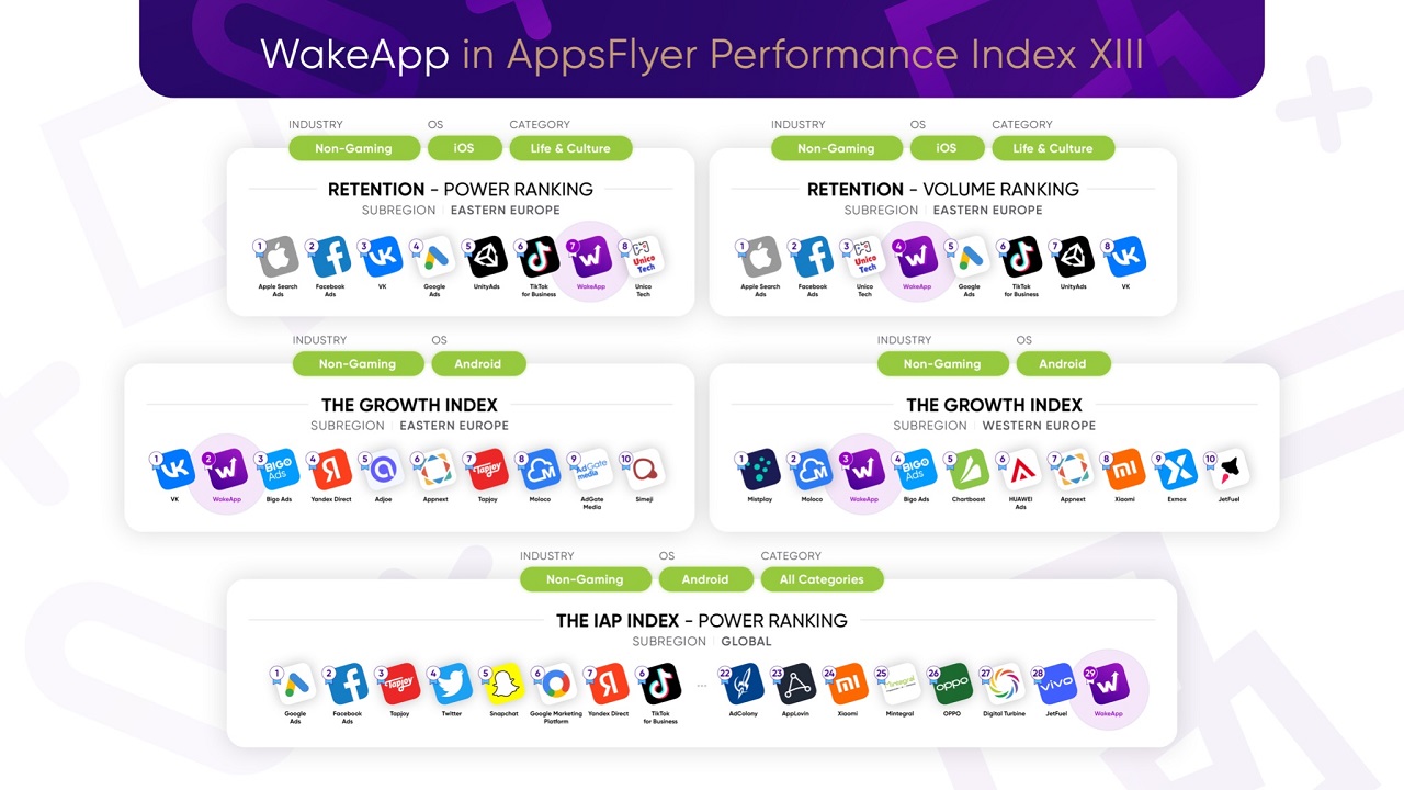 WakeApp placed in 5 categories of the AppsFlyer Performance Index XIII