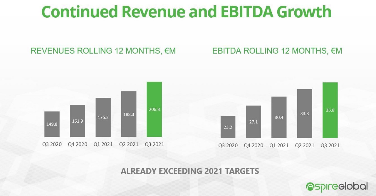 Aspire Global: Interim Report Third Quarter 2021