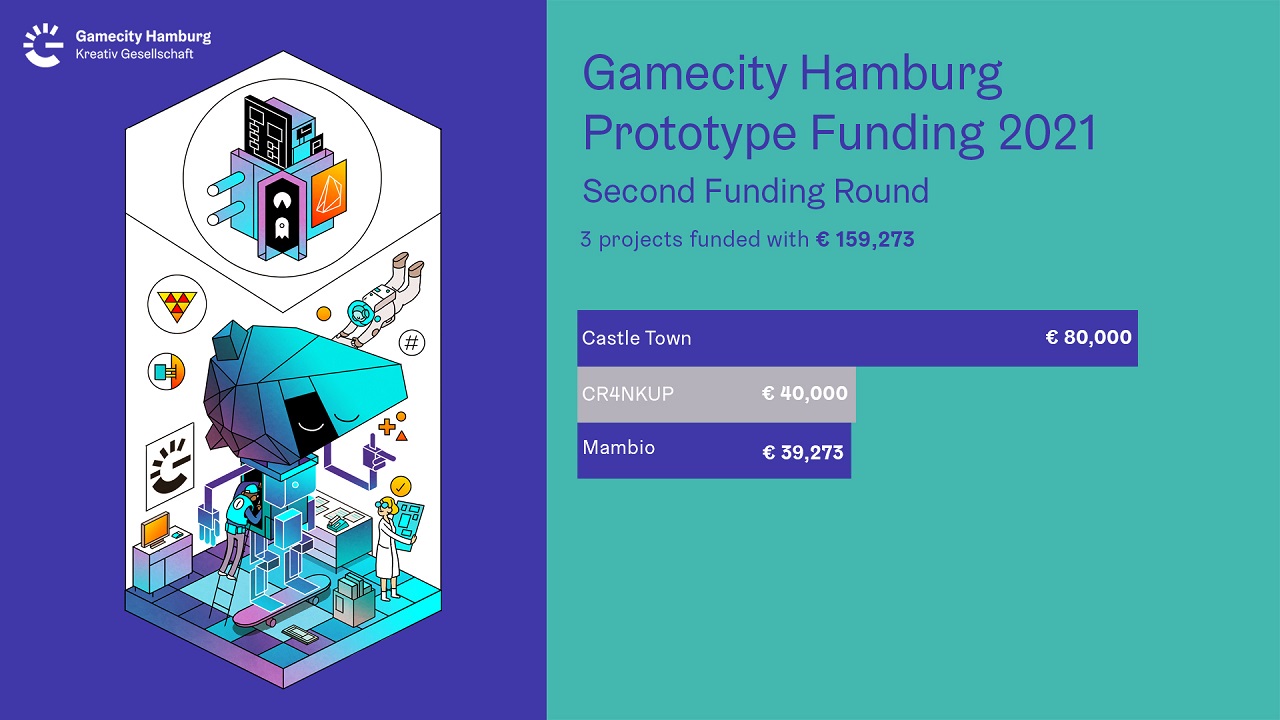Gamecity Hamburg funds three games prototypes with € 159,000 in second funding round 2021