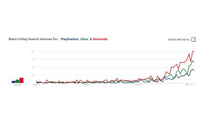Search data shows gamers have given up hope on the PS5